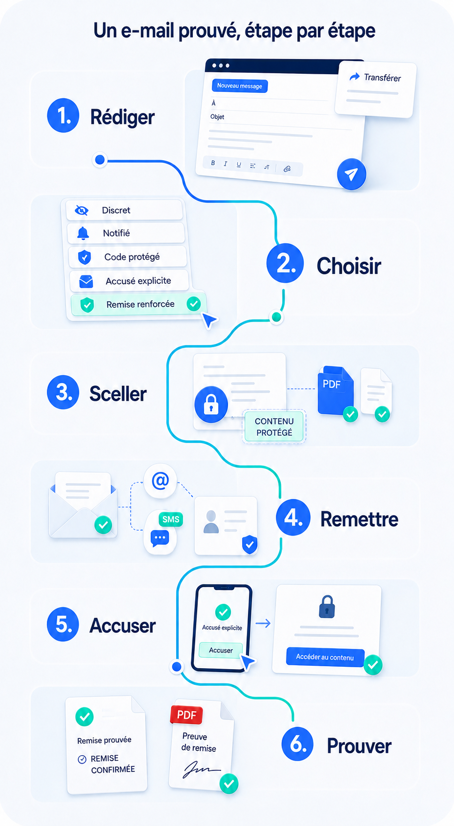 Les six étapes d’une remise Mail SignCloud