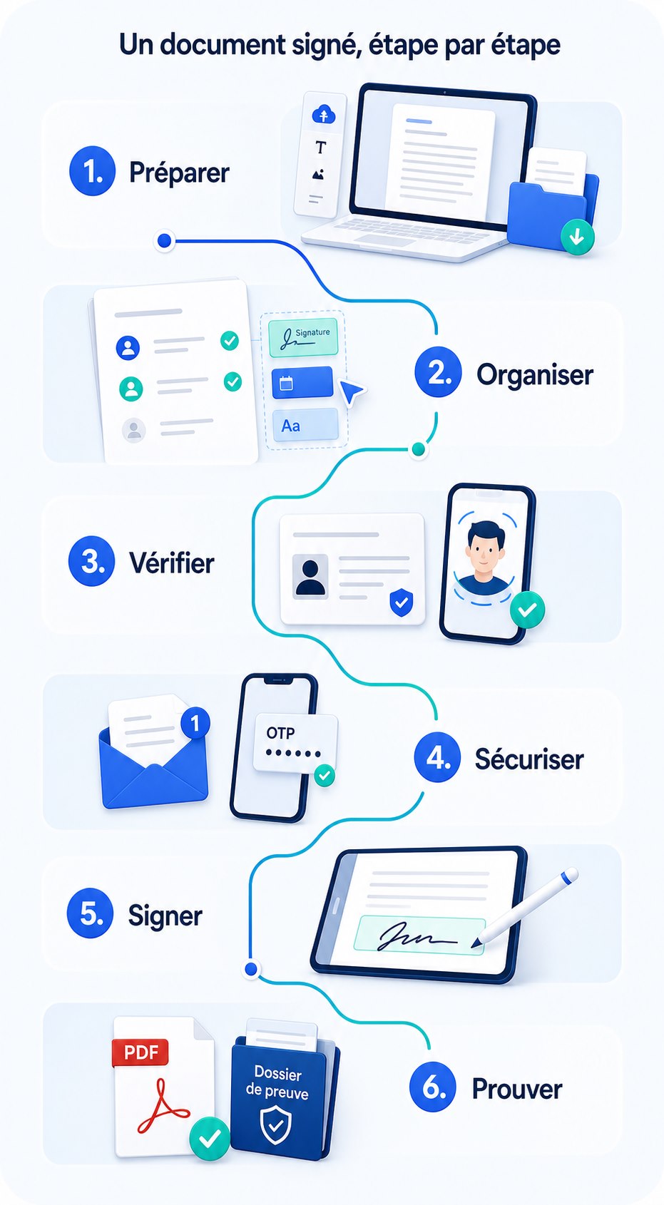 Les six étapes d’un parcours de signature SignCloud